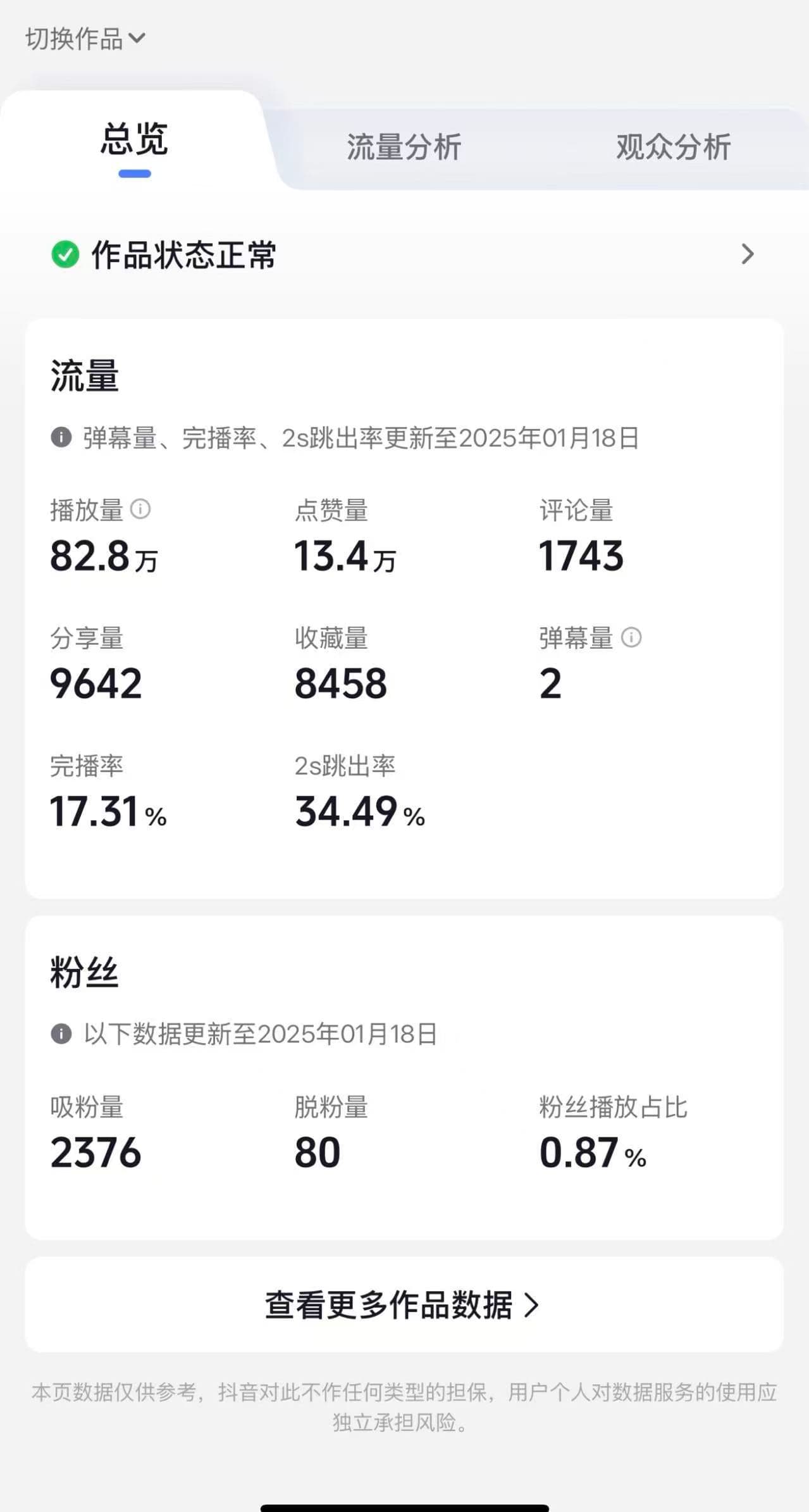 AZTK 抖音作品数据截图，显示82.8万播放、13.4万点赞和2376吸粉